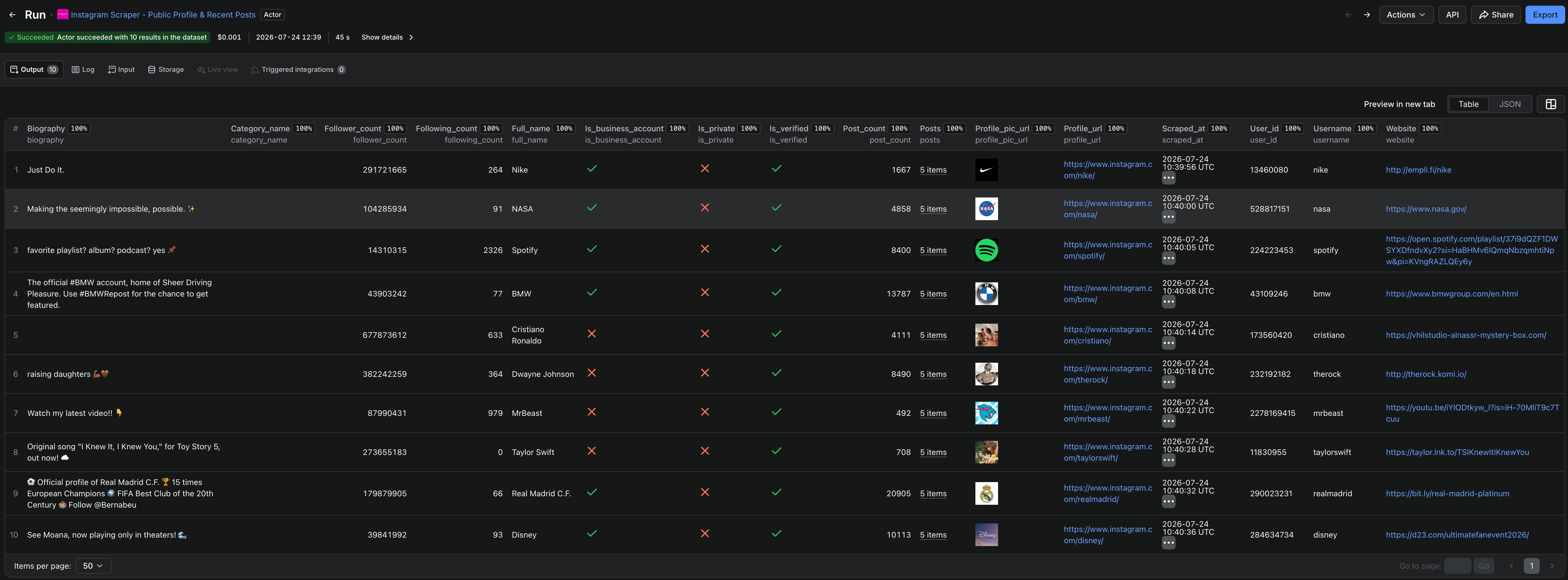 Apify Console dataset view after a successful run showing rows for each scraped Instagram profile